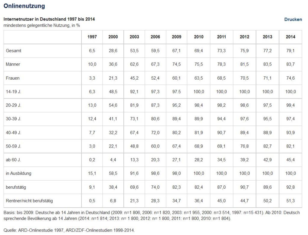 Onlinenutzung 2014